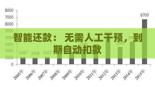 智能还款： 无需人工干预，到期自动扣款