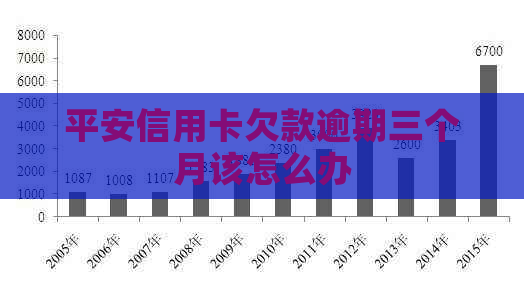 平安信用卡欠款逾期三个月该怎么办