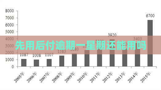 先用后付逾期一星期还能用吗