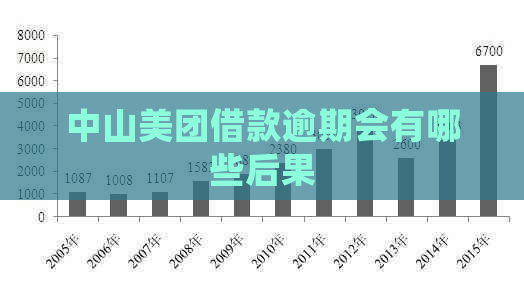 中山美团借款逾期会有哪些后果