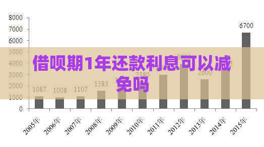 借呗期1年还款利息可以减免吗