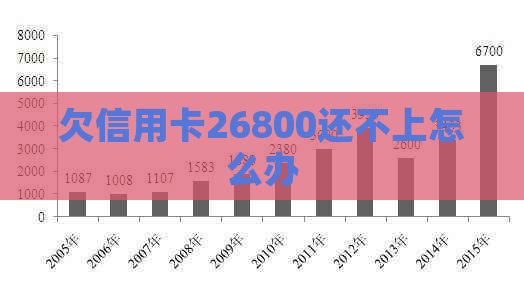 欠信用卡26800还不上怎么办