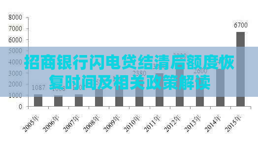 招商银行闪电贷结清后额度恢复时间及相关政策解读