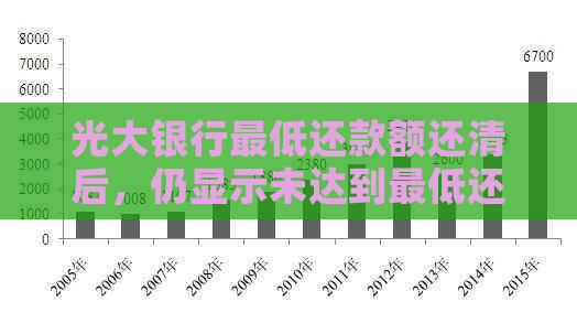 光大银行更低还款额还清后，仍显示未达到更低还款要求的原因及解决方法