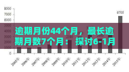 逾期月份44个月，最长逾期月数7个月： 探讨6-1月的逾期情况