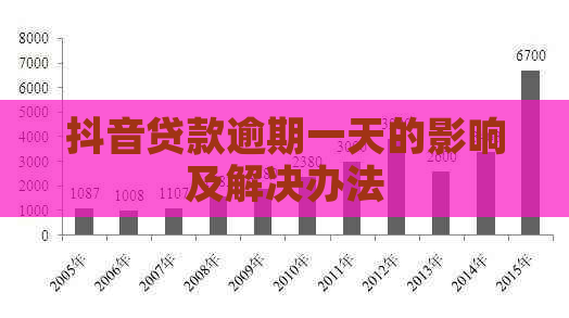 抖音贷款逾期一天的影响及解决办法