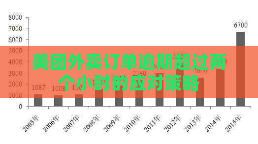 美团外卖订单逾期超过两个小时的应对策略