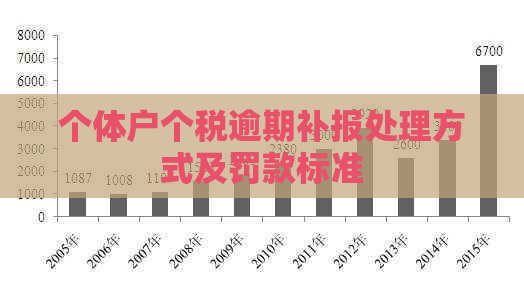 个体户个税逾期补报处理方式及罚款标准