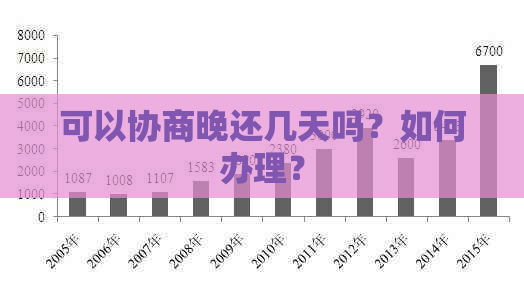 可以协商晚还几天吗？如何办理？