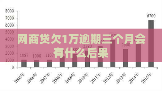 网商贷欠1万逾期三个月会有什么后果