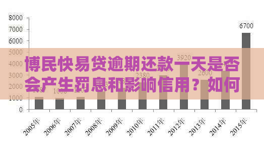 博民快易贷逾期还款一天是否会产生罚息和影响信用？如何避免逾期问题？