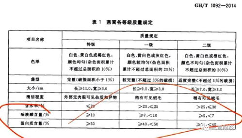 探究不同燕窝中燕窝酸含量的差异性