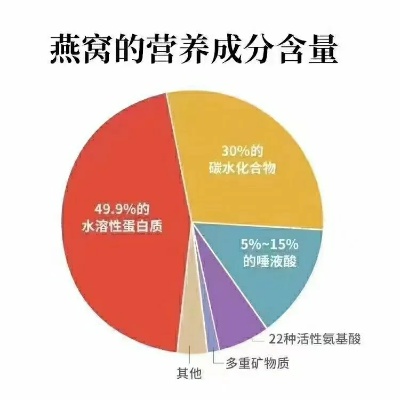 燕窝中的燕窝酸含量及其差异和计算方法