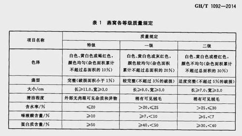 燕窝质量等级：起草行业标准与品质评定规范