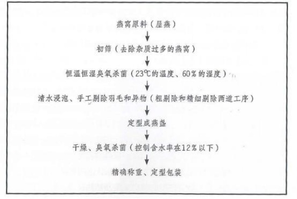 探究卖燕窝工作的职责、流程与市场需求：全方位了解燕窝销售职业指南