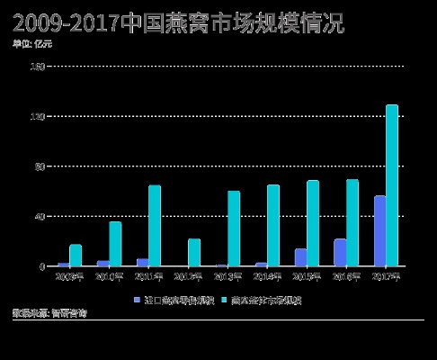 即食燕窝在线上线下多元化渠道中热销情况分析