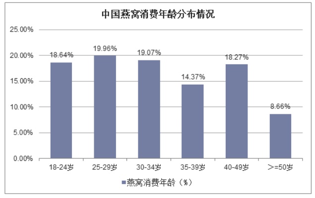 燕窝消费群体最在意什么