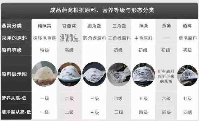 燕窝等级划分与各等级更佳保存方法详解