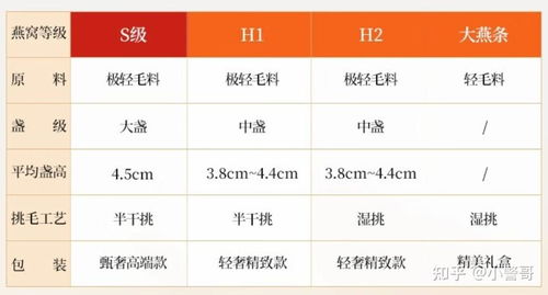 燕窝品质分级指南：挑选优质燕盏的级别秘诀