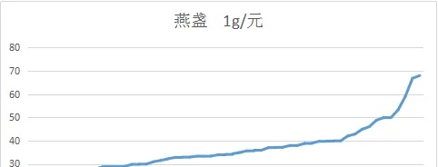 探秘金盏燕窝市场：最新价格趋势分析