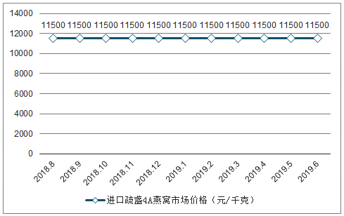 探秘金盏燕窝市场：最新价格趋势分析