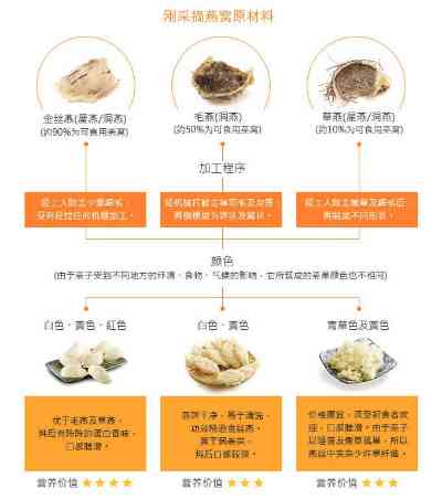 揭秘燕窝：详尽解析其成分、功效及食用指南