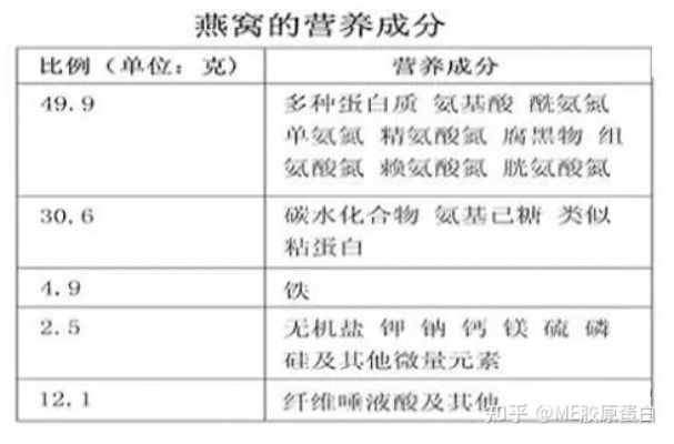 燕窝有什么成分可抗衰老