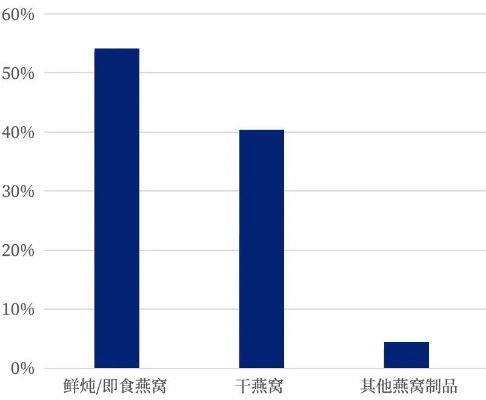 把握时机：燕窝季度销售高峰期进货攻略