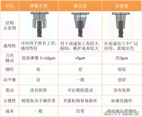 探讨修整燕窝底座：不同类型刀具的适用性与挑选指南