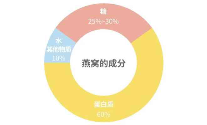 '揭秘燕窝：深入探究其丰富的营养素与滋养成分'