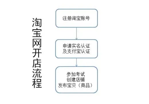 如何在淘宝开设燕窝店铺：所需手续与步骤详解