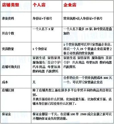 淘宝开设燕窝店铺全攻略：所需手续、费用详解及开店流程梳理