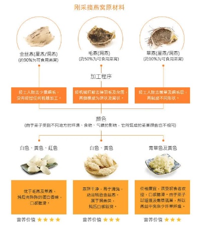 探究正品燕窝条的多重功效与作用：全方位解析其保健益处及选购要点