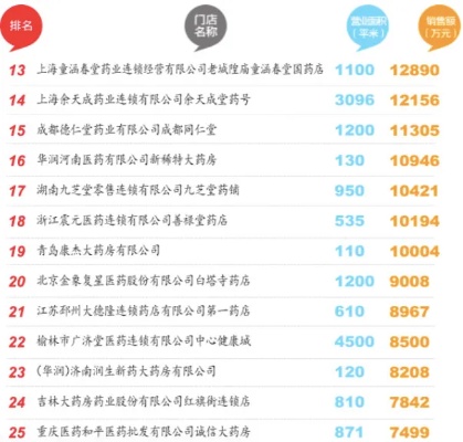 新疆各大药店及线上平台燕窝销售信息一览