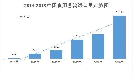 掌握燕窝行业关键信息：如何利用产地等级与溯源技术提升品质与市场竞争力