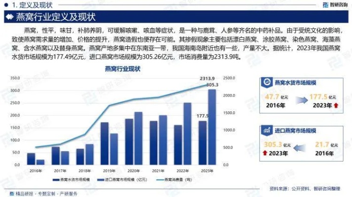 燕窝行业发展趋势分析：市场前景、机遇挑战及投资潜力一览