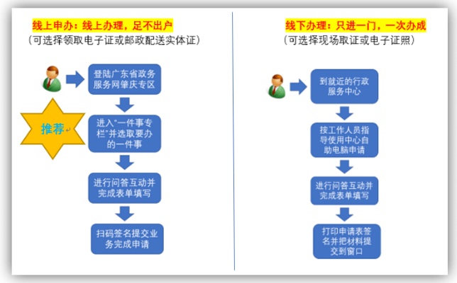 燕窝生意营业执照申请指南：从注册到审批全流程解析