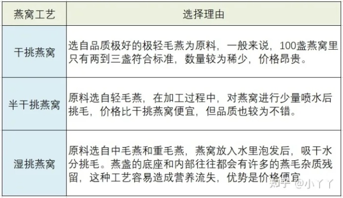 2023年燕窝排行榜：推荐各大热销与选购指南