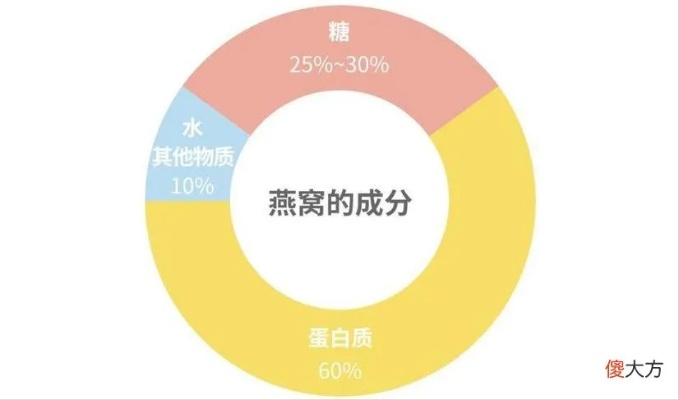 揭秘燕窝上奶油的成分：全面解析其原材料与营养价值