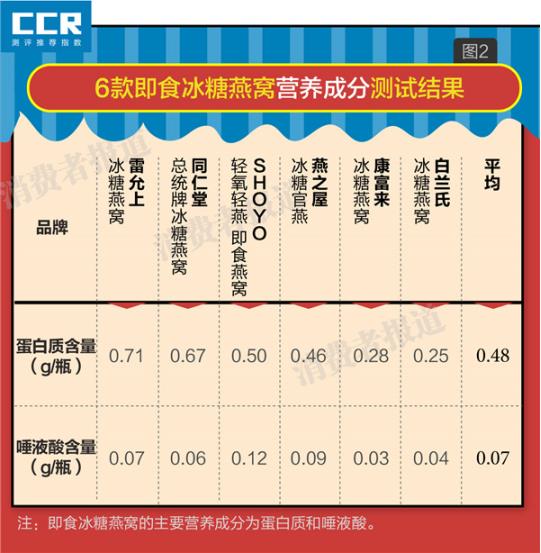 燕窝成分评测与质量鉴别：全面解析燕窝营养价值与选购标准