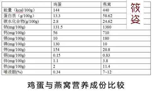 燕窝成分评测与质量鉴别：全面解析燕窝营养价值与选购标准