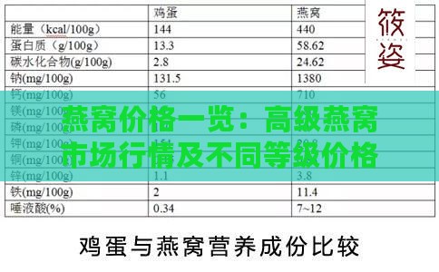 燕窝价格一览：高级燕窝市场行情及不同等级价格解析