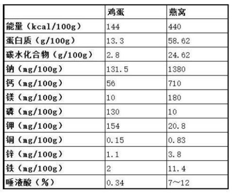 探究燕窝价格差异：营养成分与性价比分析对比