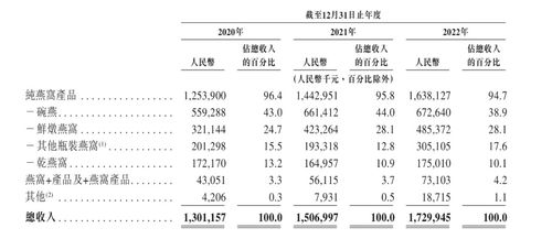 廊坊霸州燕窝生产厂商信息大全：地址、产品、认证及行业动态