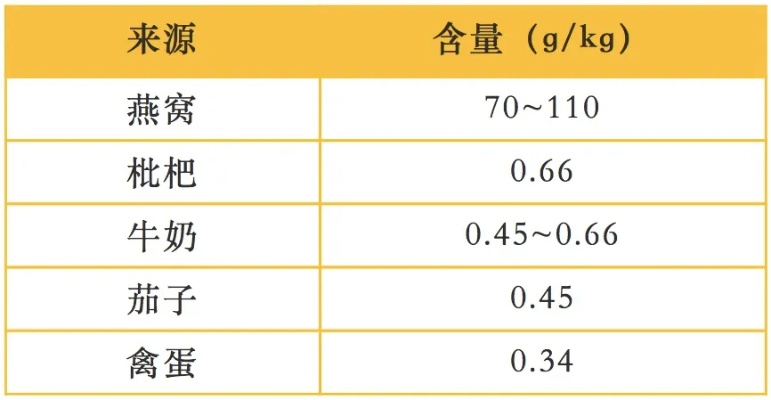 揭秘：常见食物中燕窝酸含量排行榜及日常饮食搭配建议