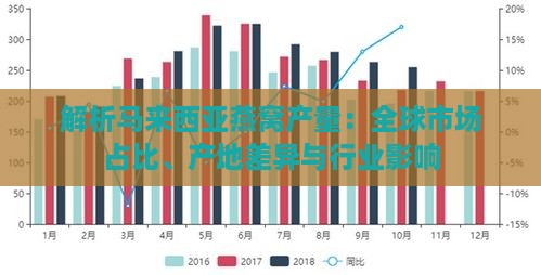 解析马来西亚燕窝产量：全球市场占比、产地差异与行业影响