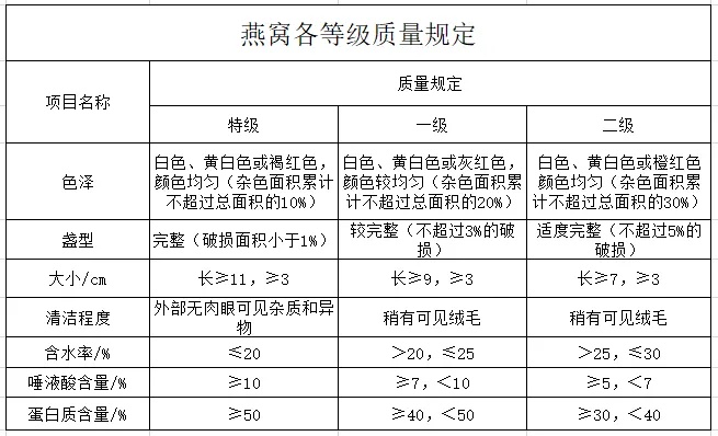 燕窝品质分级新规：全面解读燕窝品质测评标准内容