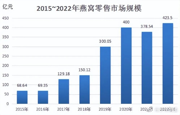 揭秘燕窝销售市场：从业者视角与消费者指南