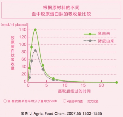 燕窝胶原蛋白：更佳饮用时间、效果评估与常见疑问解答