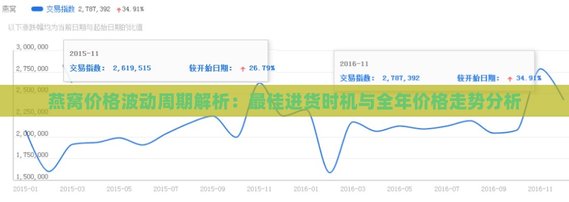 燕窝价格波动周期解析：更佳进货时机与全年价格走势分析